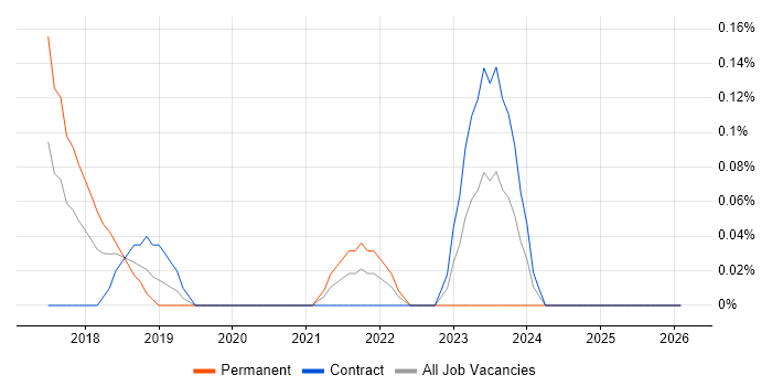 VirtualBox job vacancy trend in Glasgow