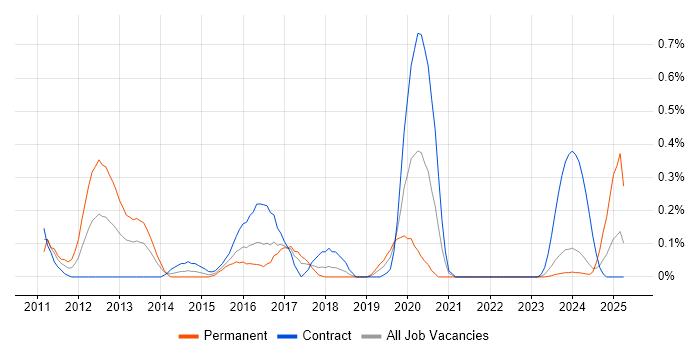 Job vacancy trend for Virtualisation Engineer in Glasgow