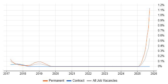 Visual Analytics job vacancy trend in Glasgow