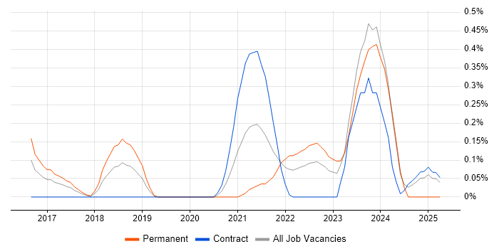 Job vacancy trend for Visual Studio Code in Glasgow Job vacancy trend for Visual Studio Code in Glasgow