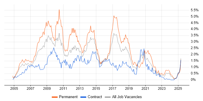 Job vacancy trend for Visual Studio in Glasgow Job vacancy trend for Visual Studio in Glasgow