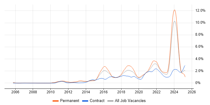 Job vacancy trend for Visualisation in Glasgow