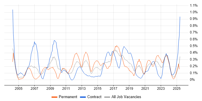 Job vacancy trend for VLAN in Glasgow Job vacancy trend for VLAN in Glasgow