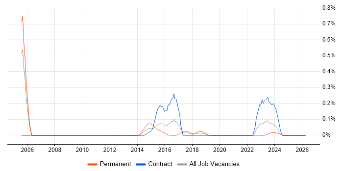 VLE job vacancy trend in Glasgow