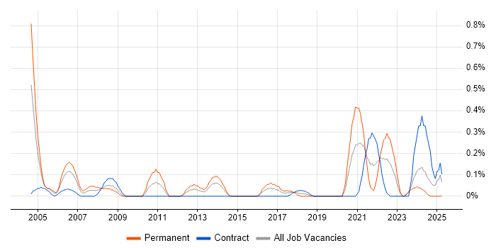 Job vacancy trend for VMS in Glasgow Job vacancy trend for VMS in Glasgow