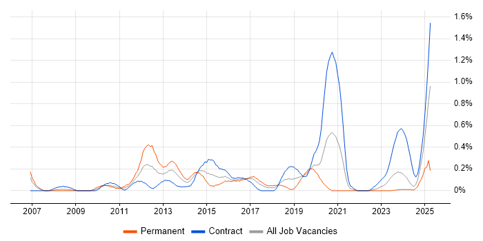 Job vacancy trend for VMware Engineer in Glasgow