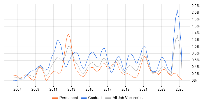 Job vacancy trend for VMware ESXi in Glasgow