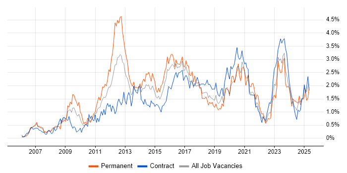 Job vacancy trend for VMware Infrastructure in Glasgow Job vacancy trend for VMware Infrastructure in Glasgow