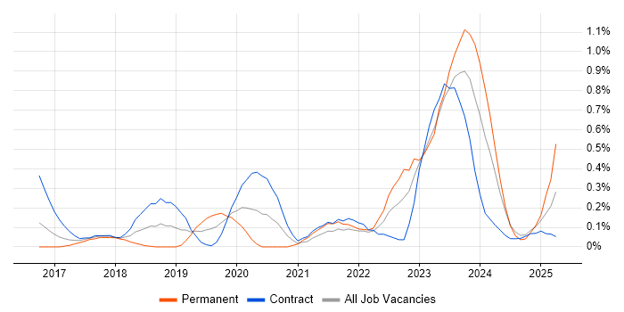 Job vacancy trend for VMware NSX in Glasgow