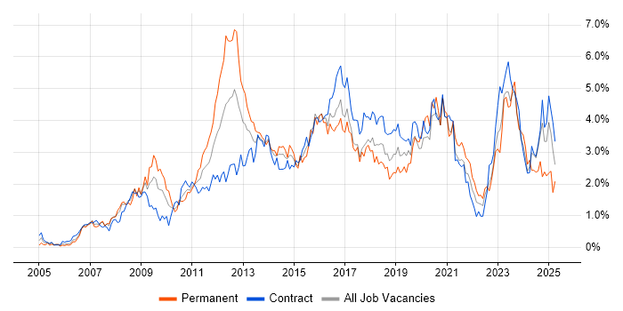 Job vacancy trend for VMware in Glasgow