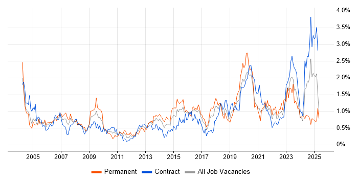 Job vacancy trend for VPN in Glasgow