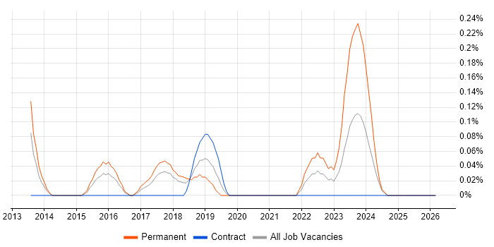VRRP job vacancy trend in Glasgow