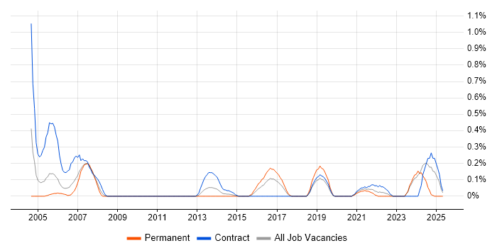 Job vacancy trend for VSAM in Glasgow Job vacancy trend for VSAM in Glasgow