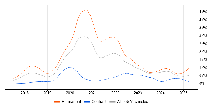 Job vacancy trend for Vue in Glasgow