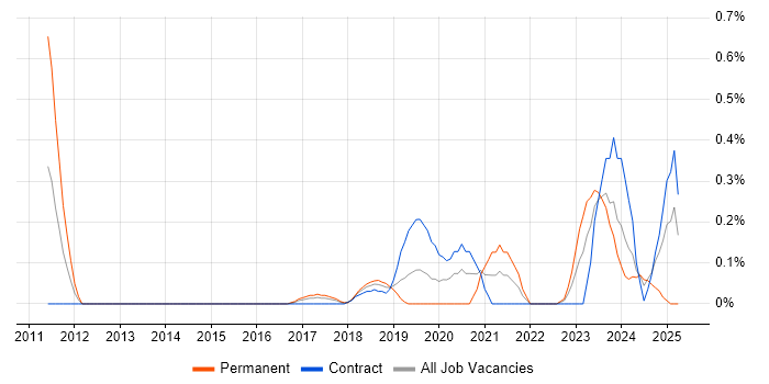 Job vacancy trend for Vulnerability Analyst in Glasgow Job vacancy trend for Vulnerability Analyst in Glasgow