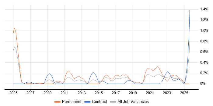 Job vacancy trend for Vulnerability Assessment in Glasgow Job vacancy trend for Vulnerability Assessment in Glasgow