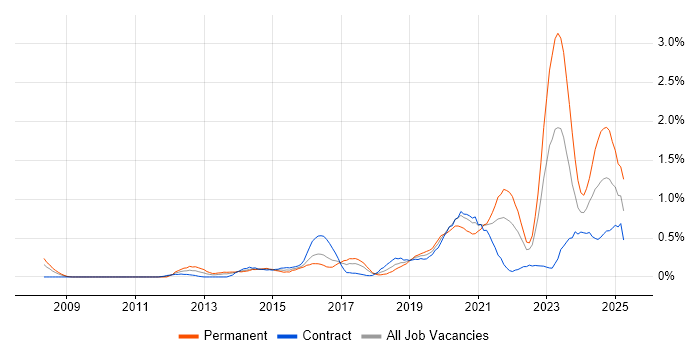 Job vacancy trend for Vulnerability Management in Glasgow