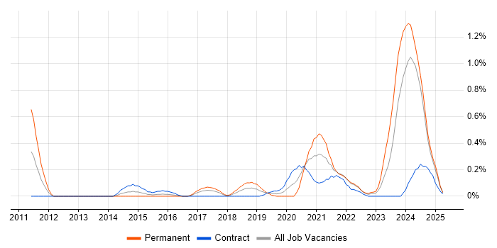Job vacancy trend for Vulnerability Remediation in Glasgow Job vacancy trend for Vulnerability Remediation in Glasgow
