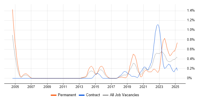 Job vacancy trend for Vulnerability Scanning in Glasgow