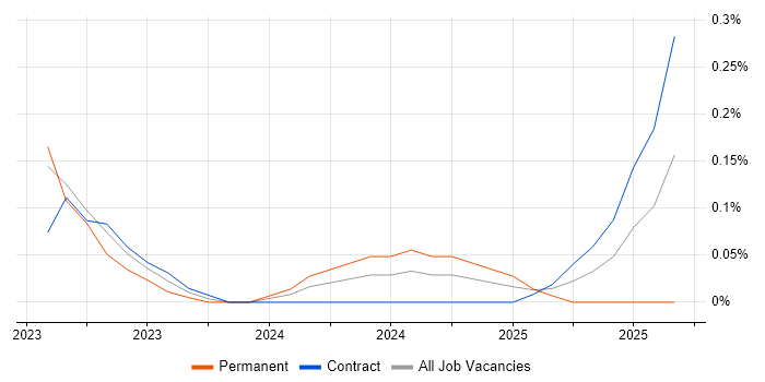 VXLAN job vacancy trend in Glasgow VXLAN job vacancy trend in Glasgow