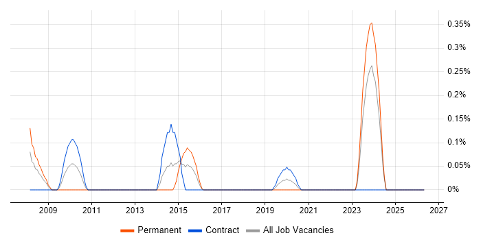WAI job vacancy trend in Glasgow