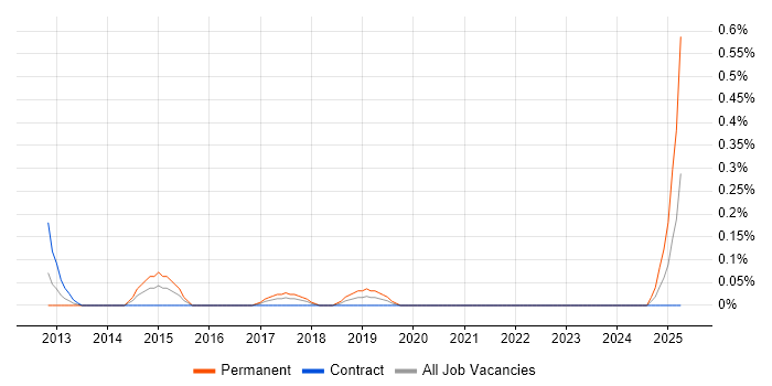 Job vacancy trend for WAN Optimisation in Glasgow