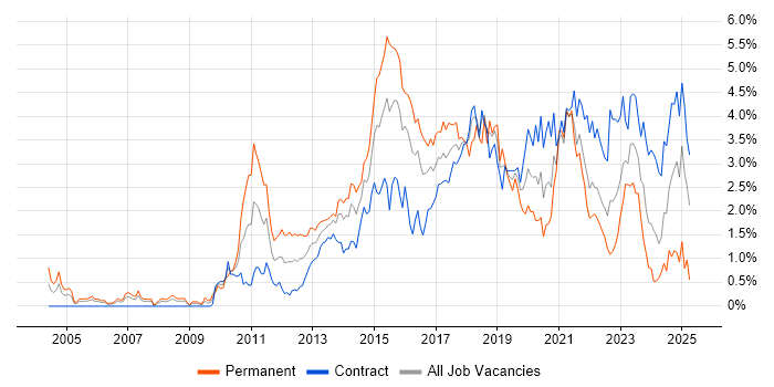 Job vacancy trend for Waterfall in Glasgow