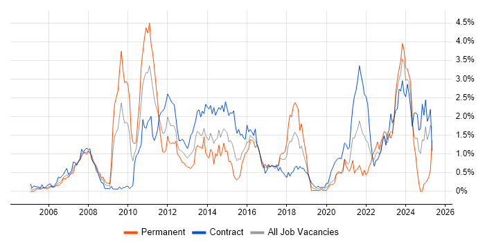 Job vacancy trend for Wealth Management in Glasgow Job vacancy trend for Wealth Management in Glasgow