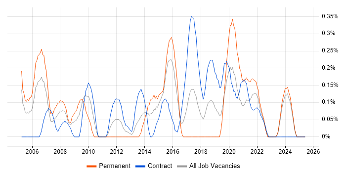 Job vacancy trend for Web Accessibility in Glasgow Job vacancy trend for Web Accessibility in Glasgow