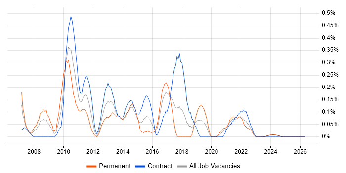 Web Analytics job vacancy trend in Glasgow
