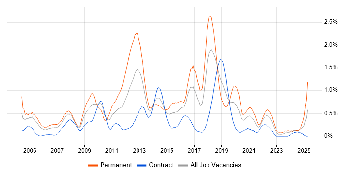 Job vacancy trend for Web Application Development in Glasgow