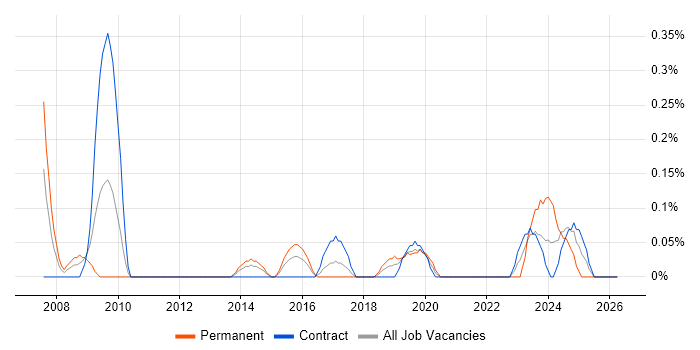 Web Conferencing job vacancy trend in Glasgow