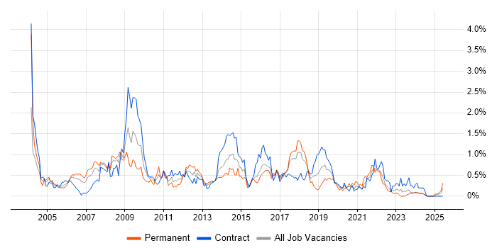 Job vacancy trend for Web Design in Glasgow