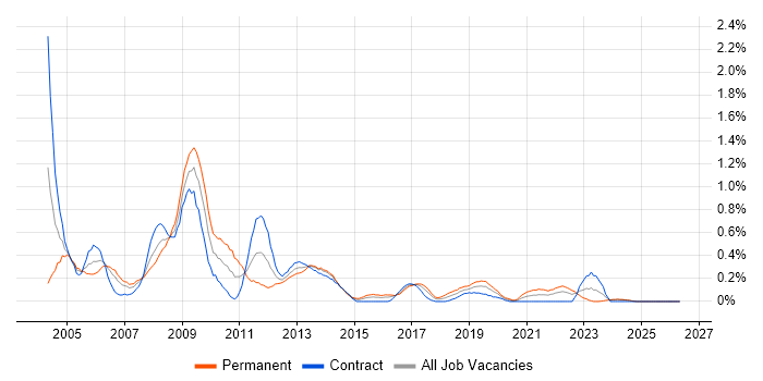 Web Designer job vacancy trend in Glasgow