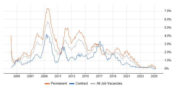 Job vacancy trend for Web Developer in Glasgow