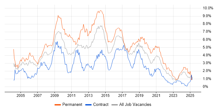 Job vacancy trend for Web Development in Glasgow Job vacancy trend for Web Development in Glasgow