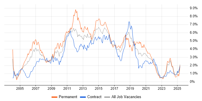 Job vacancy trend for Web Services in Glasgow Job vacancy trend for Web Services in Glasgow