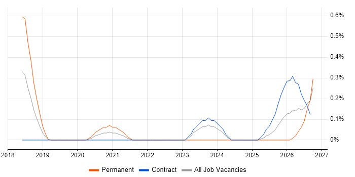 Webhook job vacancy trend in Glasgow