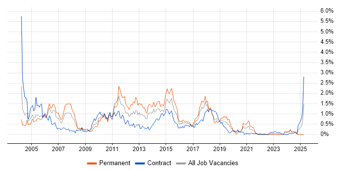 Job vacancy trend for WebLogic in Glasgow Job vacancy trend for WebLogic in Glasgow