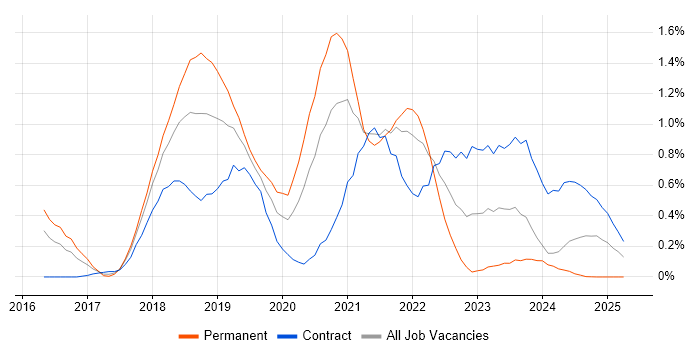Job vacancy trend for webpack in Glasgow Job vacancy trend for webpack in Glasgow
