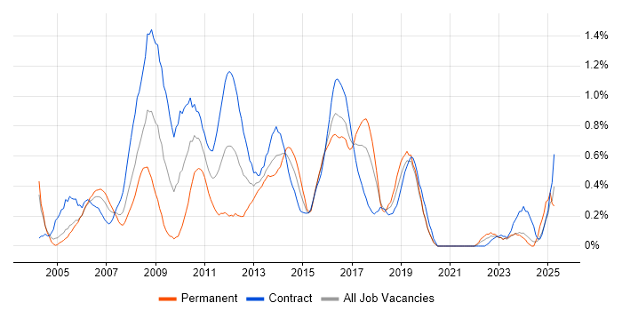 Job vacancy trend for WebSphere Application Server in Glasgow