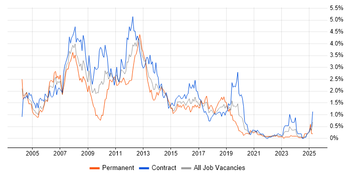 Job vacancy trend for WebSphere in Glasgow