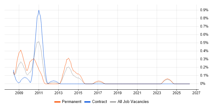 WF job vacancy trend in Glasgow