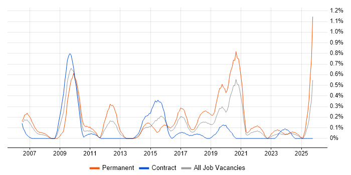 WFM job vacancy trend in Glasgow
