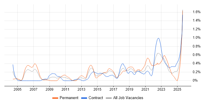 Job vacancy trend for Wi-Fi in Glasgow
