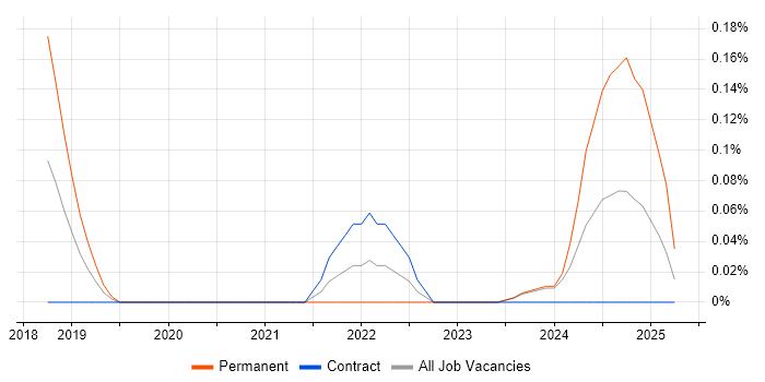 Job vacancy trend for WildFly in Glasgow Job vacancy trend for WildFly in Glasgow