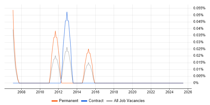 Job vacancy trend for WinCC in Glasgow