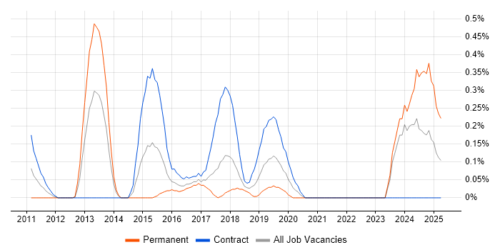 Job vacancy trend for Windchill in Glasgow