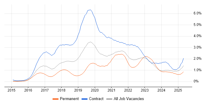 Job vacancy trend for Windows 10 in Glasgow Job vacancy trend for Windows 10 in Glasgow