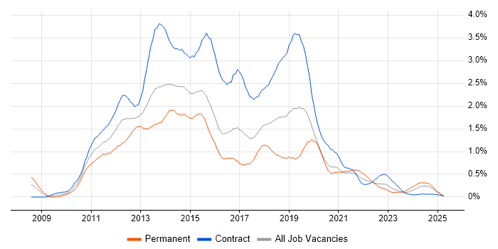Job vacancy trend for Windows 7 in Glasgow Job vacancy trend for Windows 7 in Glasgow
